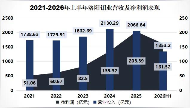 洛阳钼业半年狂赚161亿，逆周期布局筑牢新能源资源护城河8月19日，洛阳钼