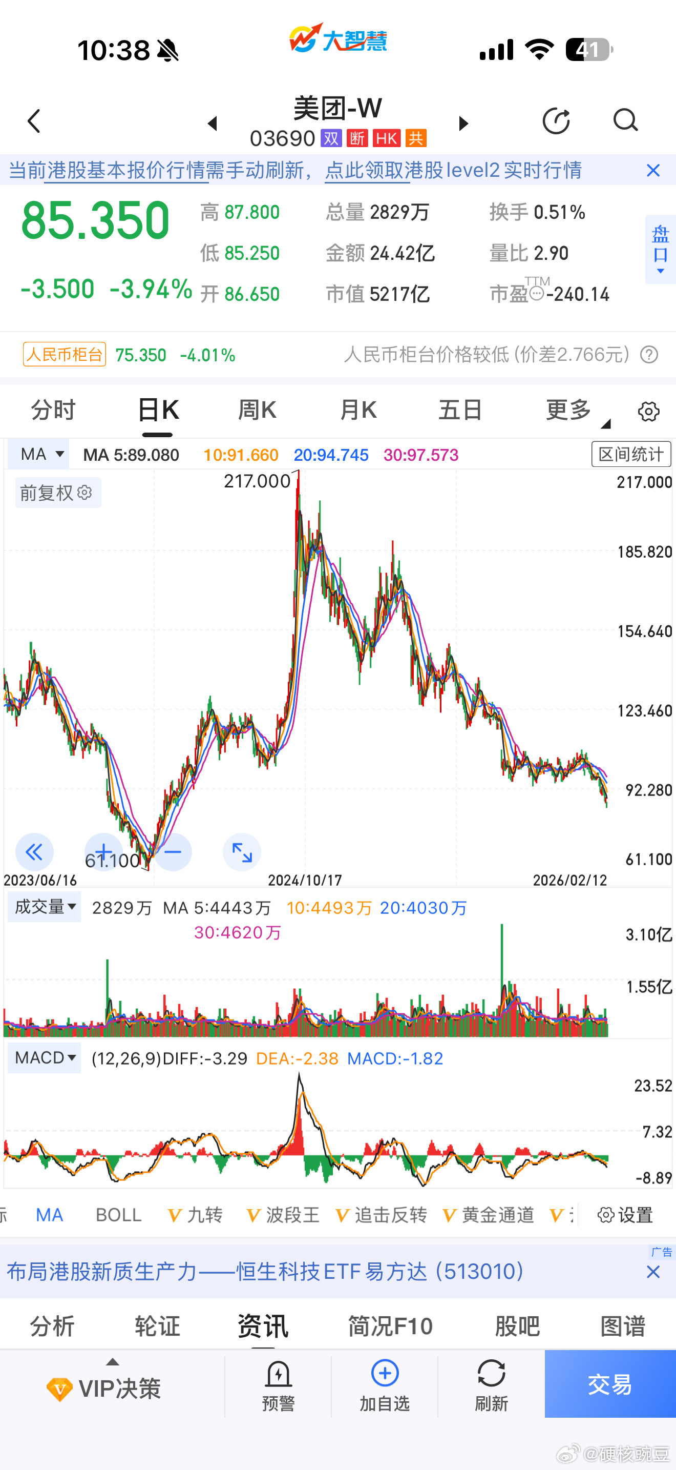 美团股价从217跌到了85，跟人打价格战烧钱烧的，现在把叮咚买菜收购了，长期还是