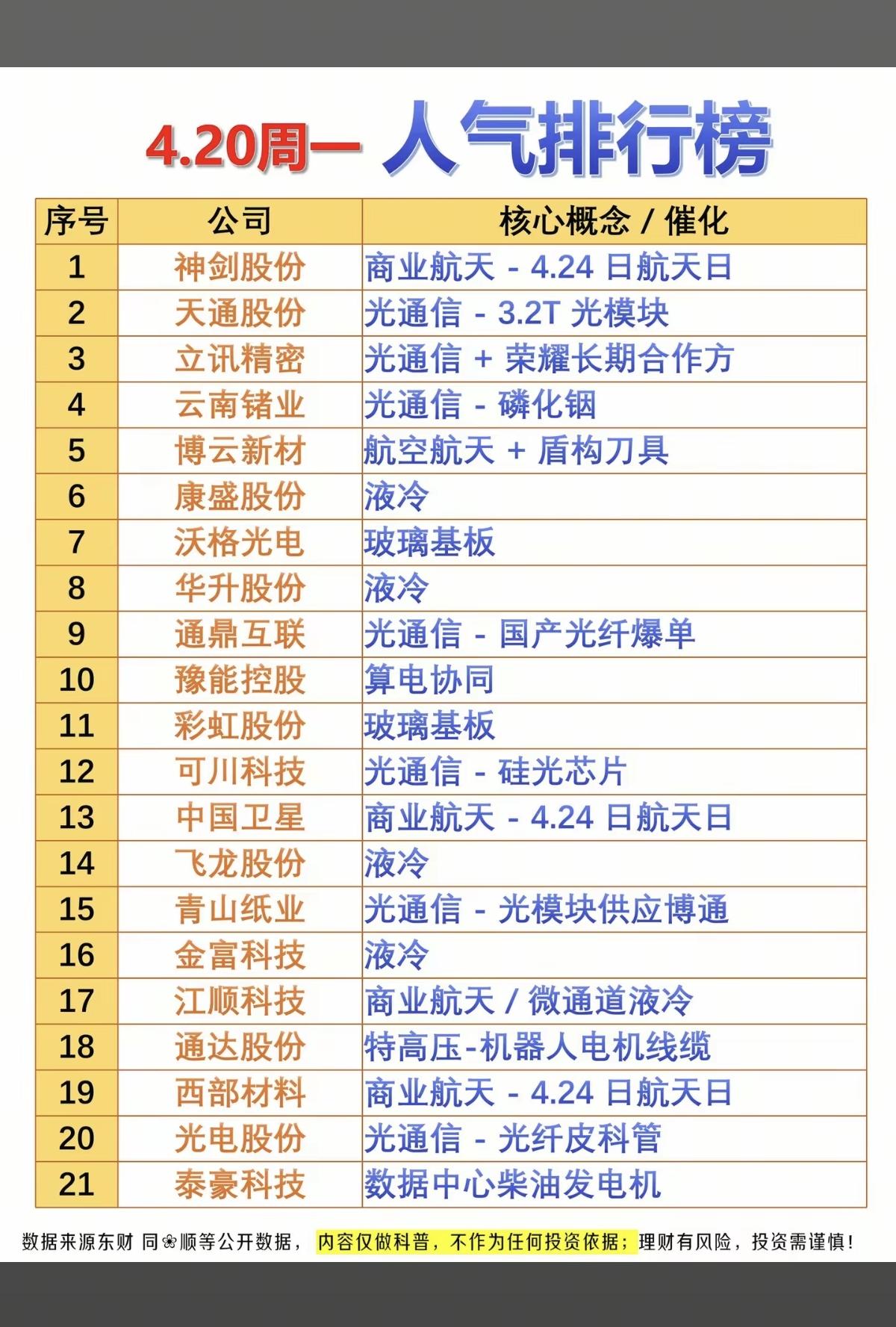 4.20周一成交活跃个股+人气热度榜！1.商业航天2.光通信3.液冷