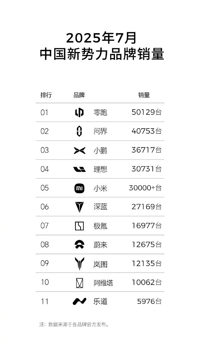乐道L90上市三天交付1976台（交强险数据），这势头有点猛啊！难怪