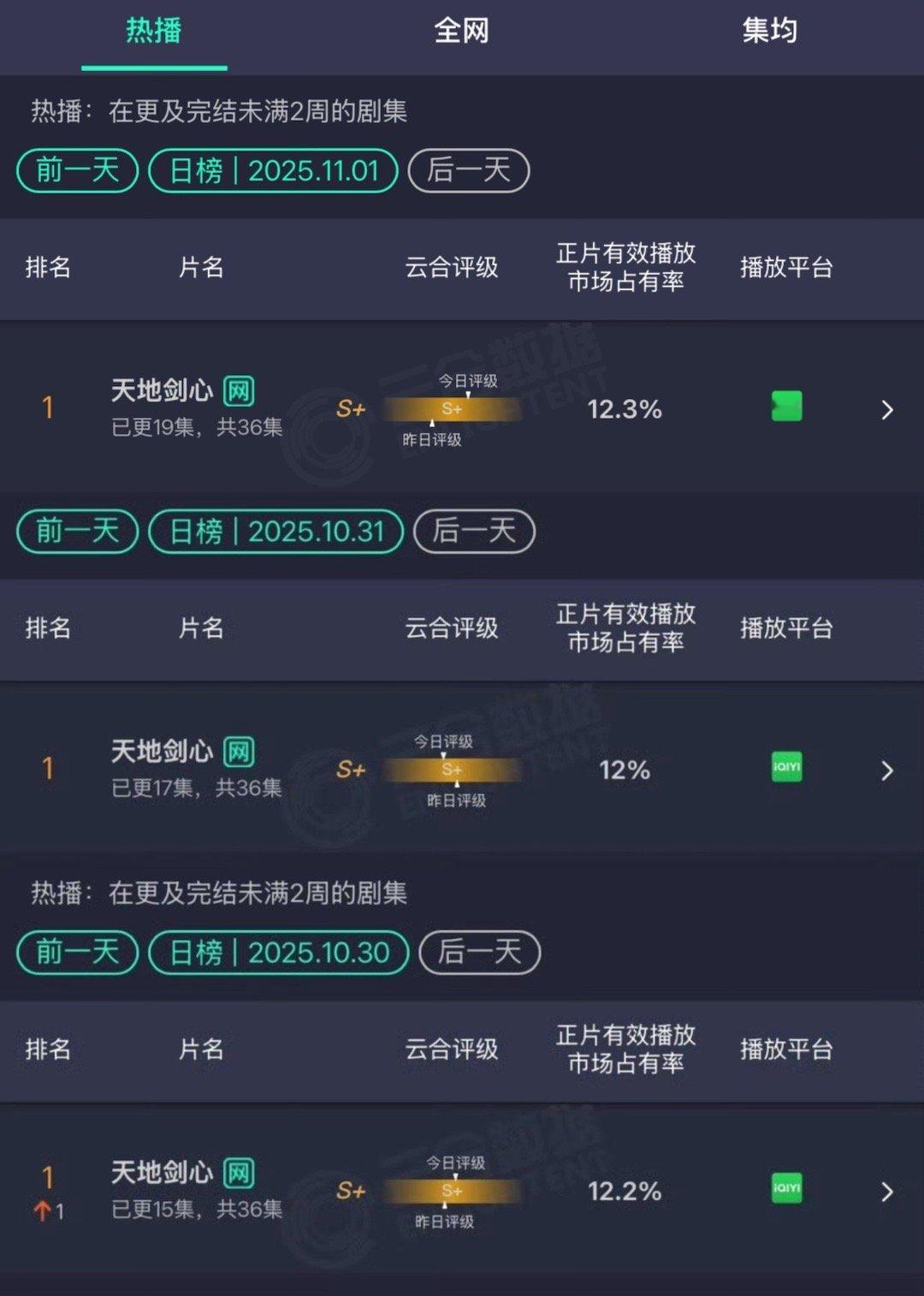 成毅天地剑心云合播放量连续三天占比第一评级S+，猫眼播放量连续三天登顶❗​​​