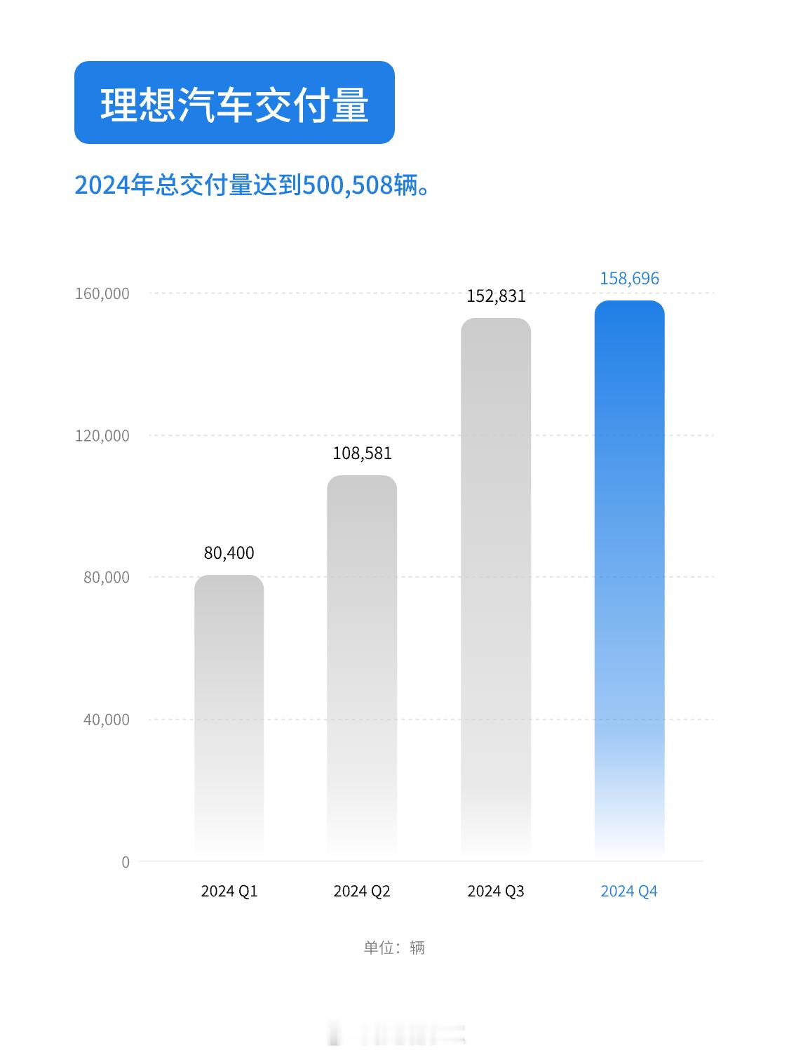 理想2024年财报要点信息：全年50万辆、营收达1445亿、净利润80亿元、现金