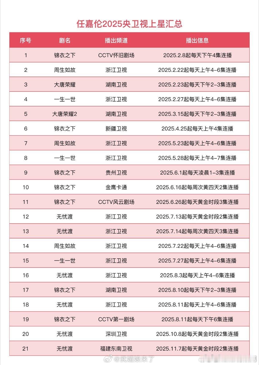 2025年，任嘉伦多部爆款剧作在央视及各大卫视轮番上星，播出高达二十余次，可见任