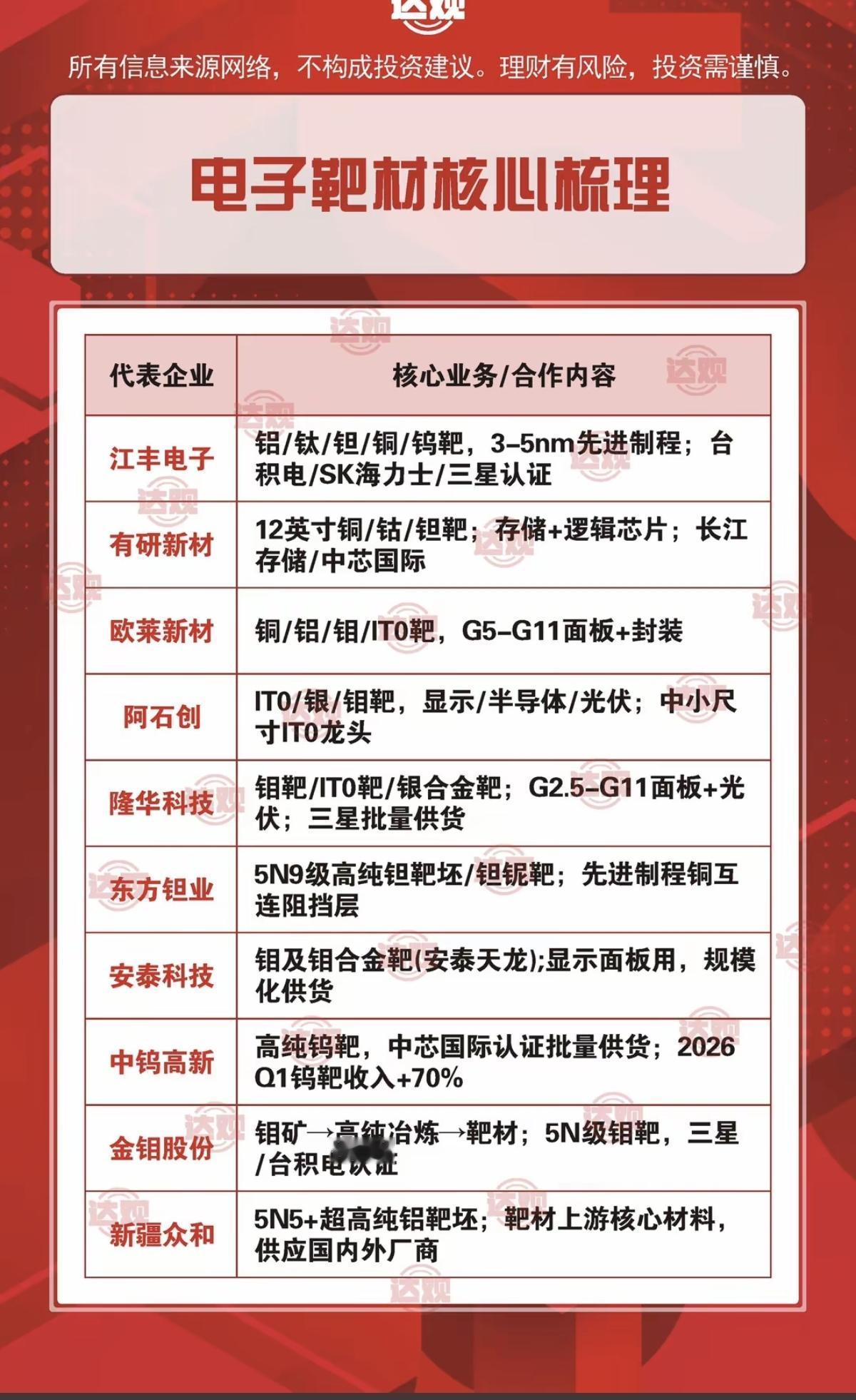 电子靶材——核心梳理！靶材是高速荷能粒子轰击的目标材料，属于一种高附加价值的