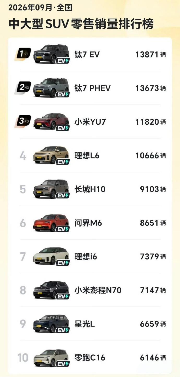 意不意外？比亚迪称霸大型SUV和中大型SUV市场！在最新的9月份销量榜，大型S