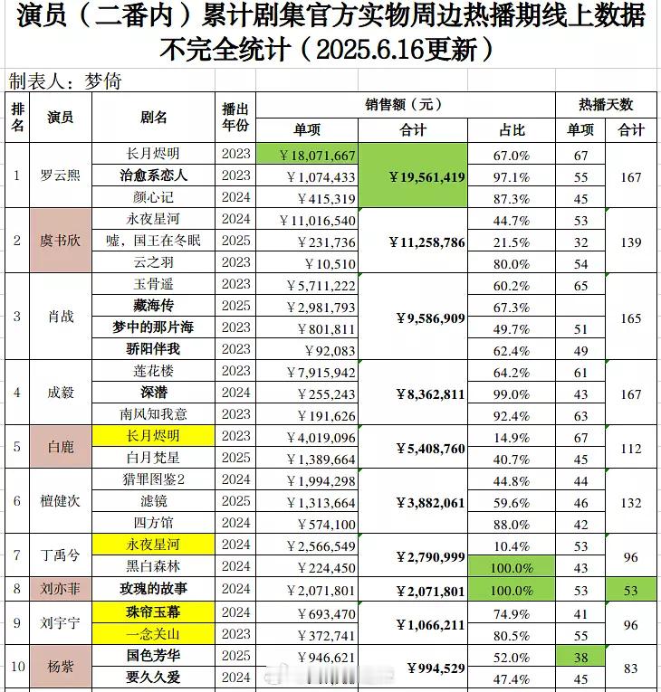 演员累计剧集官方实物周边热播期线上数据​​​