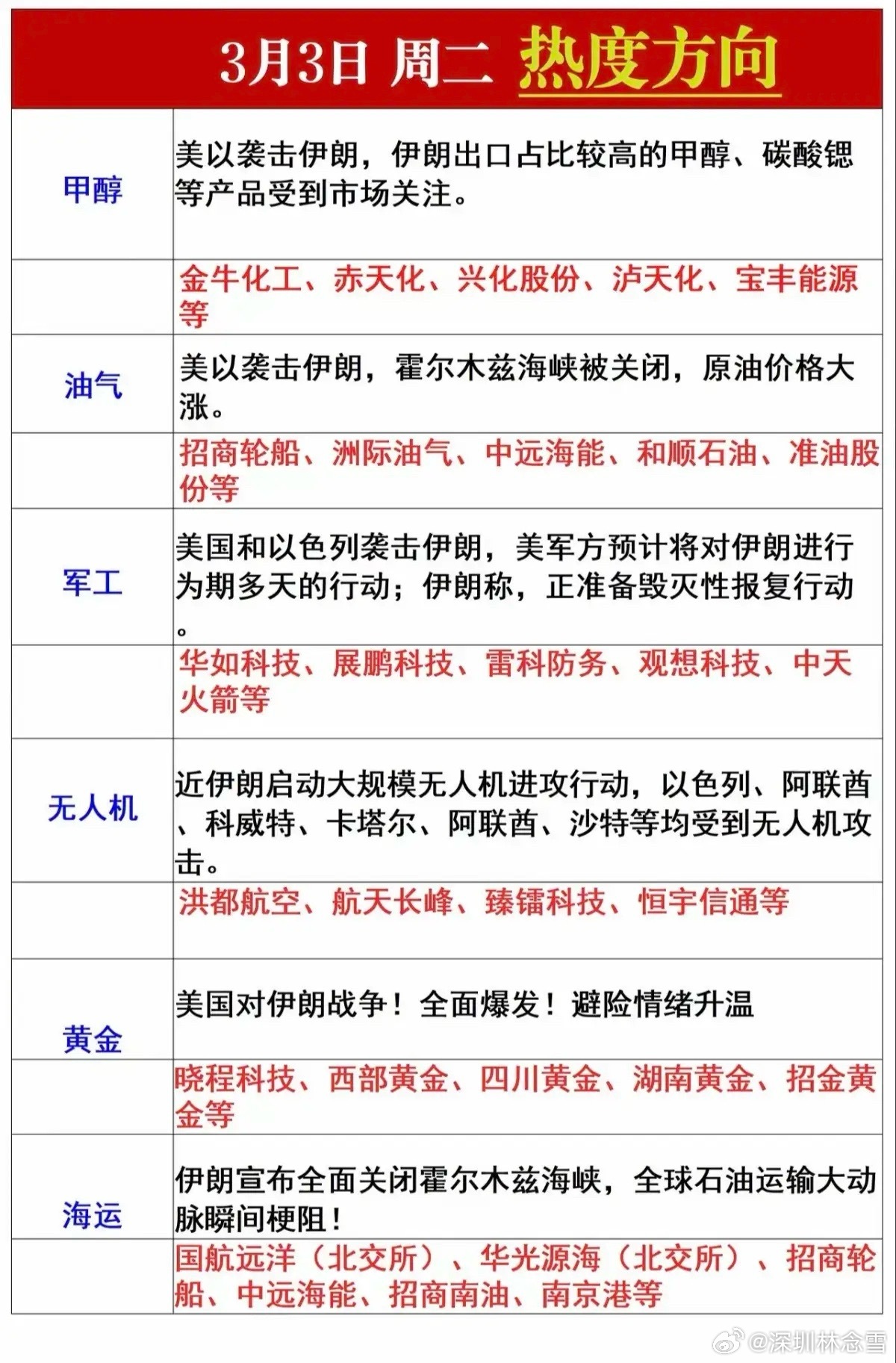 3.3周二市场热点方向+投资逻辑！1.化工甲醇2.油气，天然气3.军工电子4