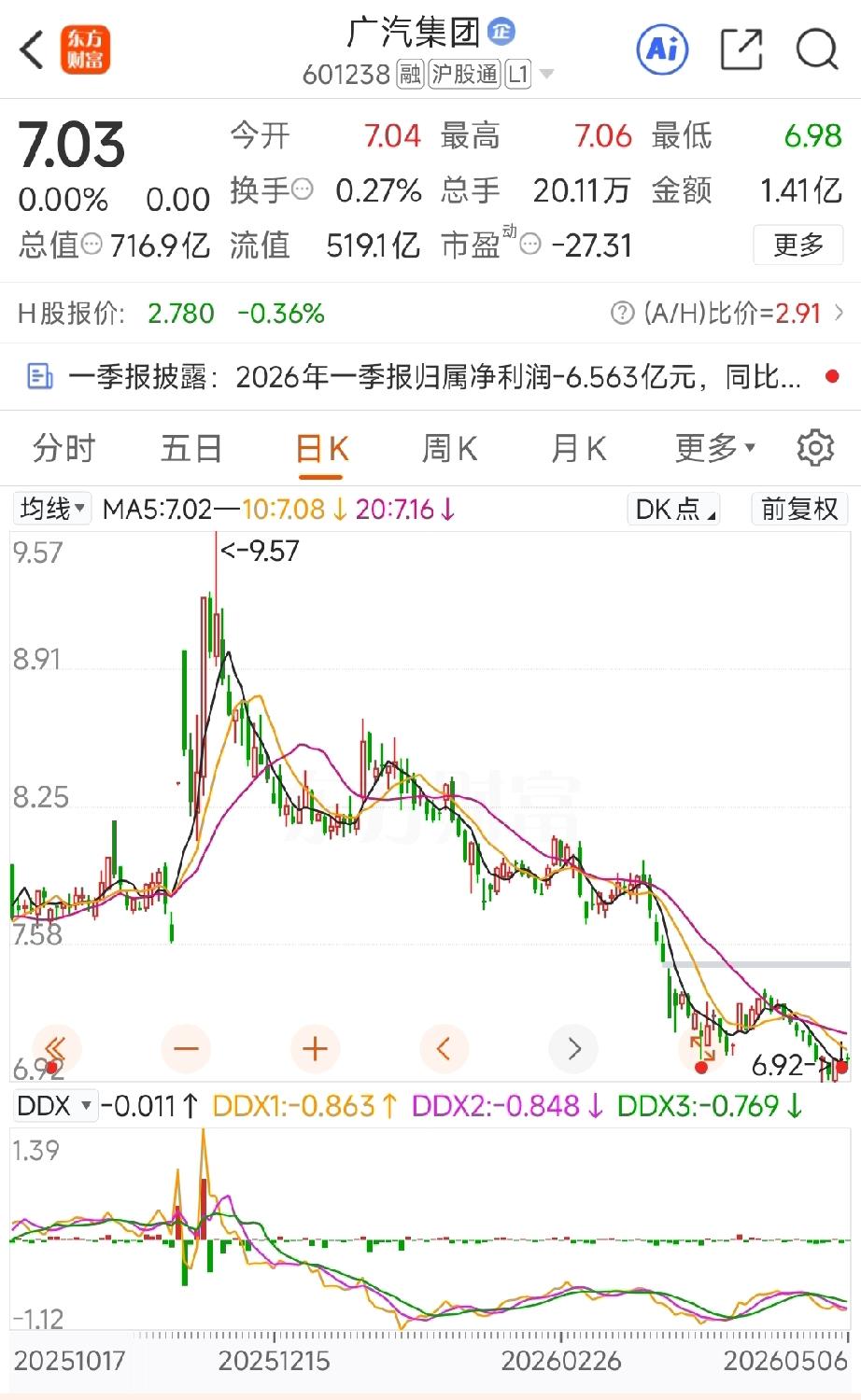 谈谈广汽，在消化掉合资品牌的存量之后，还有多少时间？广汽这个品牌，大家最熟悉