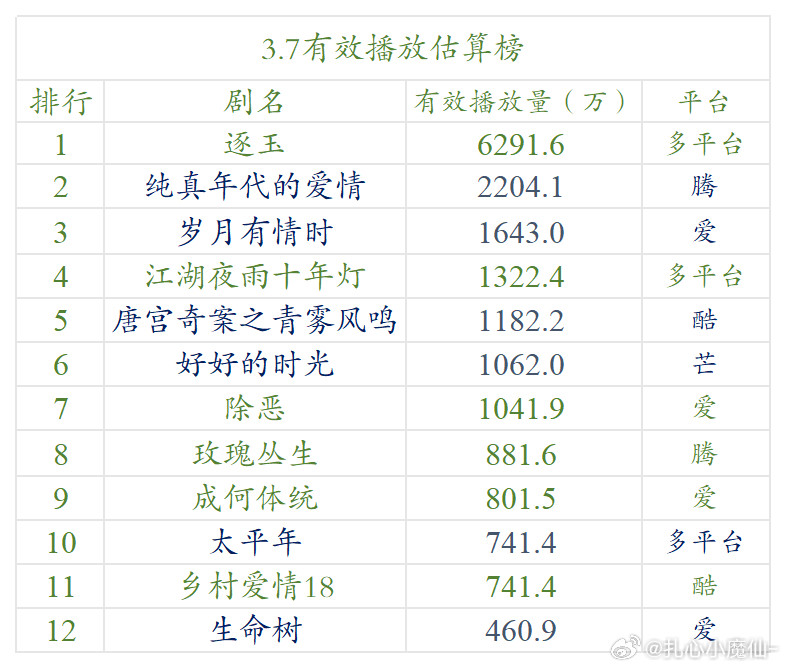 3.7云合估算播放量逐玉6291w，卧槽卧槽卧槽逐玉云合翻倍
