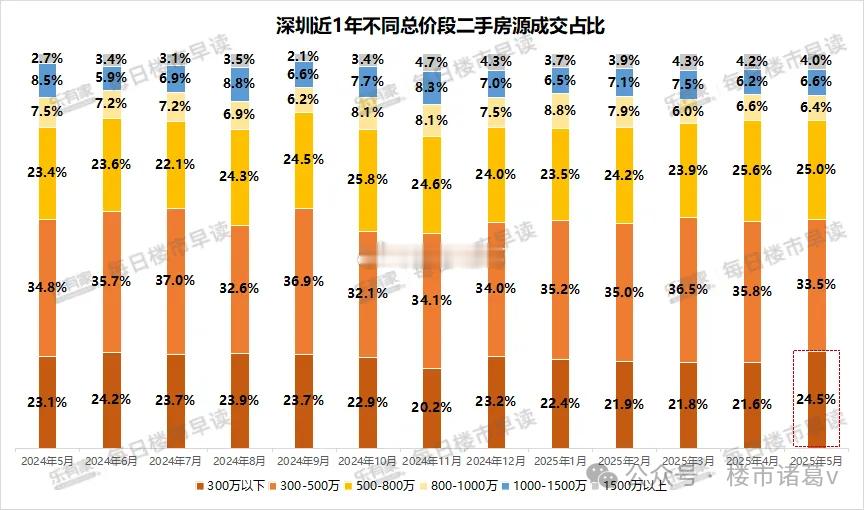 深圳楼市，有一组数据值得关注：500万以下的房子，占了深圳总成交量的近60%，妥
