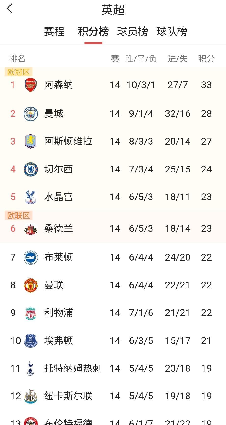 曼联和利物浦哥俩关系真好，不离不弃。这排名非要黏糊在一起，说不赢都不赢。英超第1