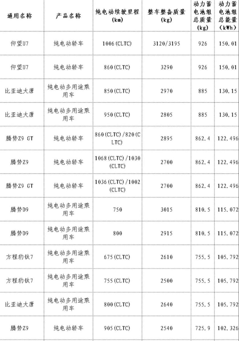 100度以上大电池时代来临，比亚迪开启续航新纪元比亚迪近日申报多款纯电车型，电