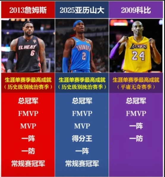 单赛季成就：詹姆斯＞亚历山大＞科比！！！