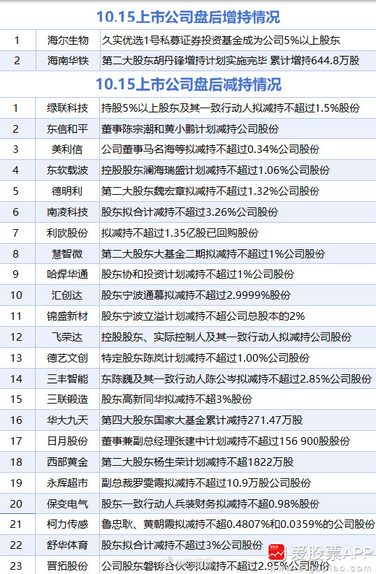 10月15日增减持汇总a股​​​