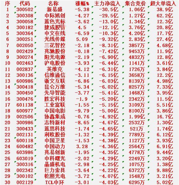 2月11日收盘，主力资金，已经大幅卖出的30名单：新易盛：净流出30.5亿