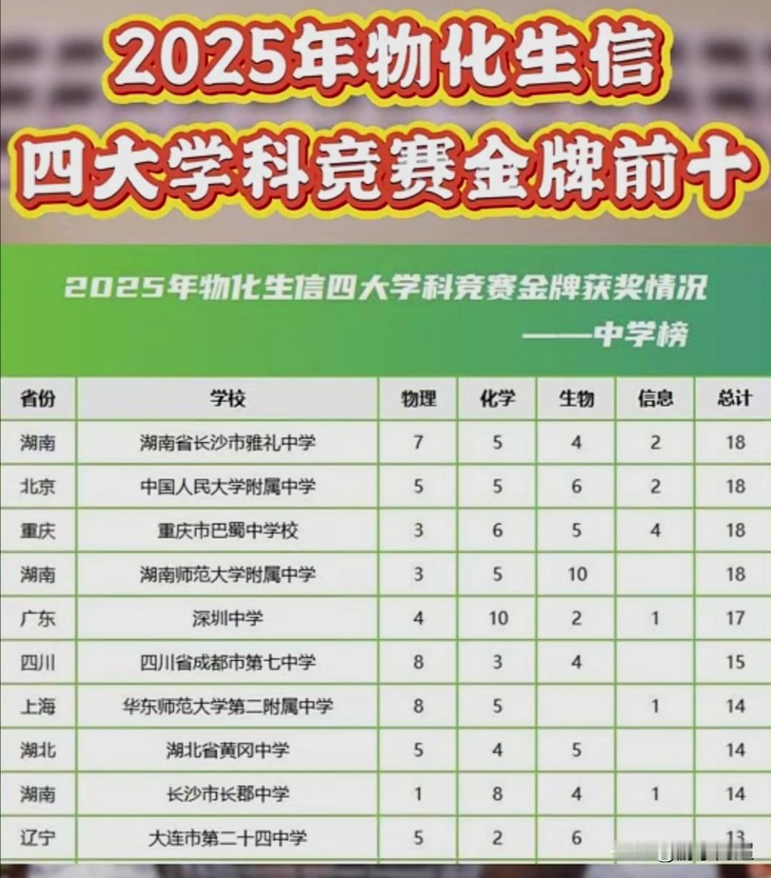 2025年已结束的四大学科竞赛前十名学校金牌排行榜。2025年奥林匹克物理、化