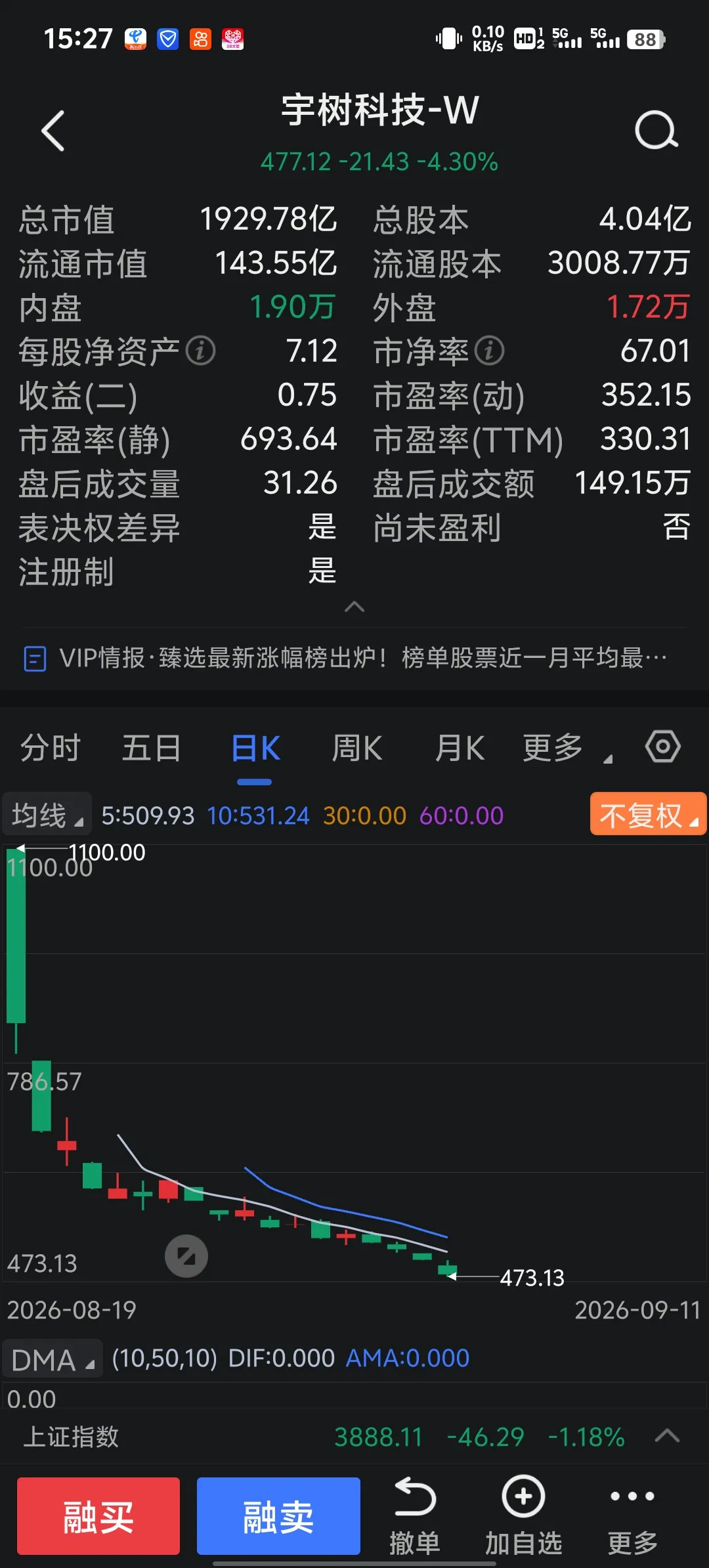 宇树科技从上市当天最高价1100元，跌到上周五477元伤不到我一根毫毛。作为打新专业户，我已经中签超