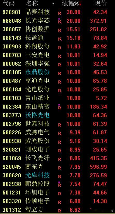 今天走强的主要是CPO、光通信等相关科技股，全球AI专用光收发模块市场进入高速成