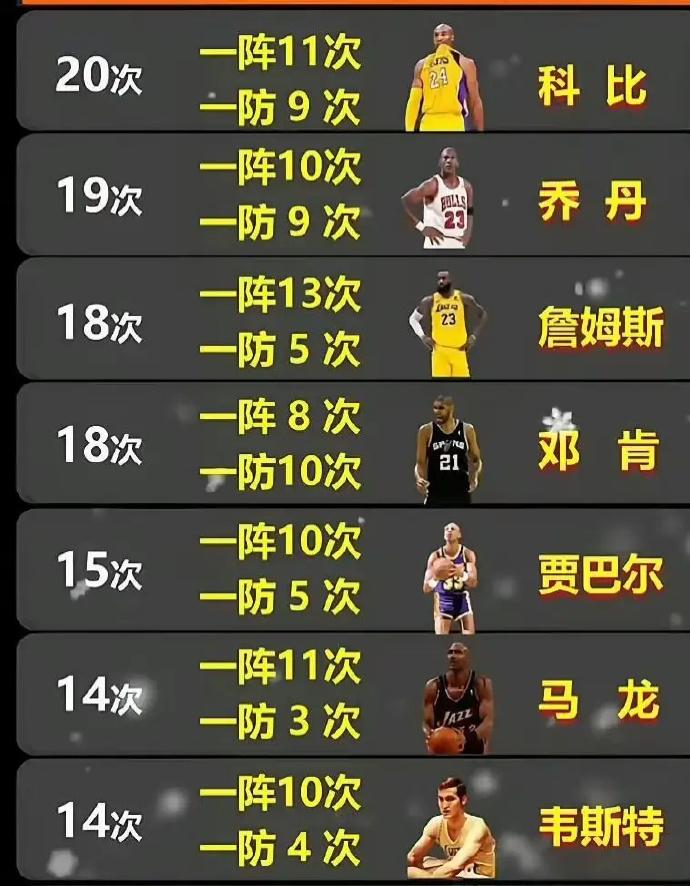 历史最佳一阵+一阵次数排名：1、科比：20次，11次一阵，9次一防2、乔丹：
