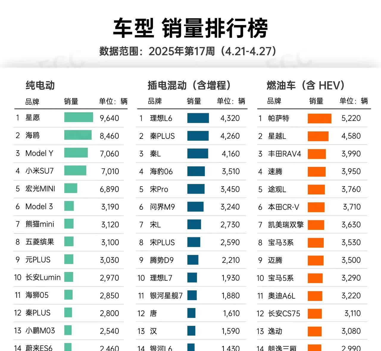 2025年第17周车型和品牌销量放出了！星愿再次超过了海鸥，星愿就是目前