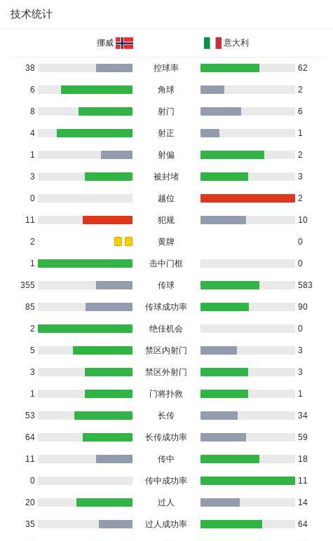 意大利是真的没落了，挪威3-0意大利，哈兰德说：这是踢过最有趣的国家队比赛如果