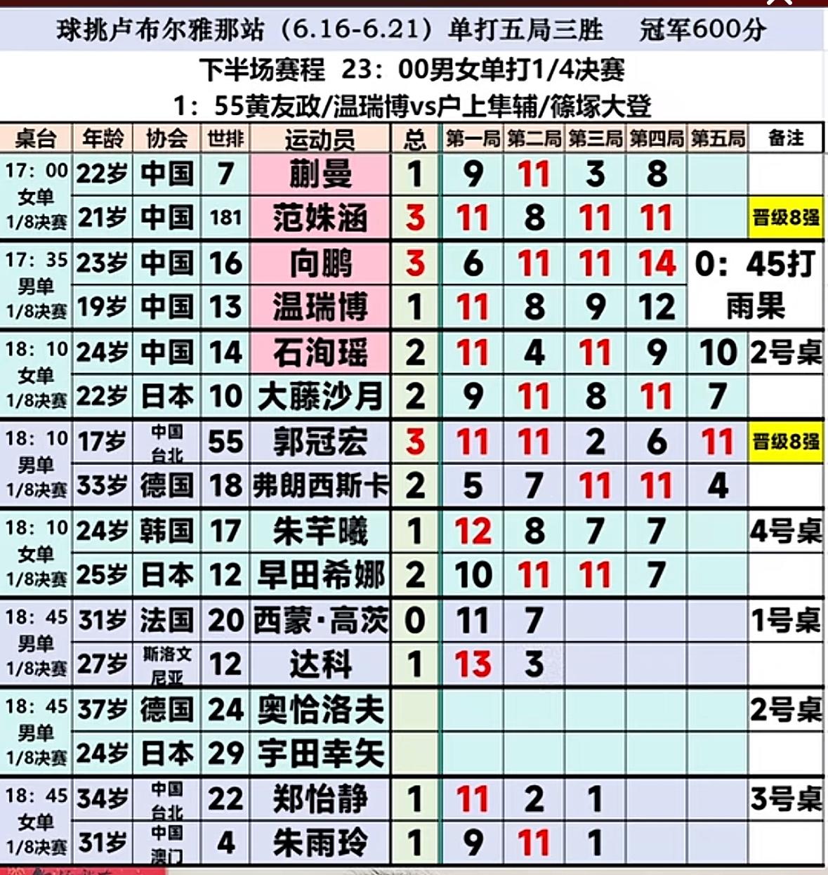 WTT卢布尔雅那球挑赛6月20日部分赛果蒯曼温瑞博止步16强，石洵瑶3:2大藤