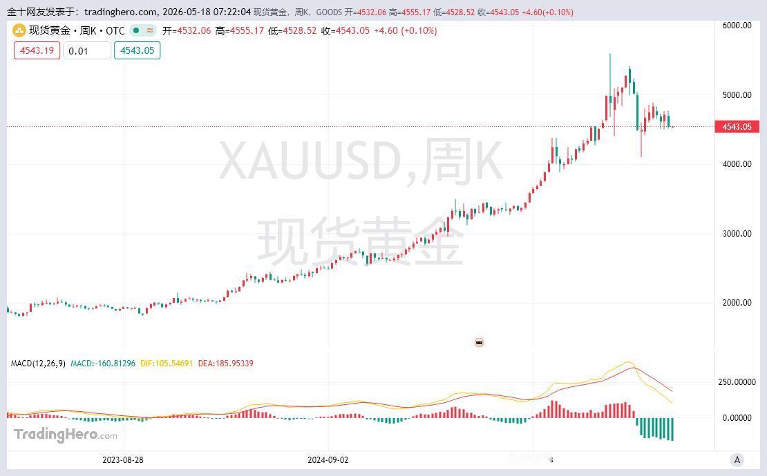 黄金测试4510以及4500关口已经三次了，从五一长假之前以及长假期间就测试两次
