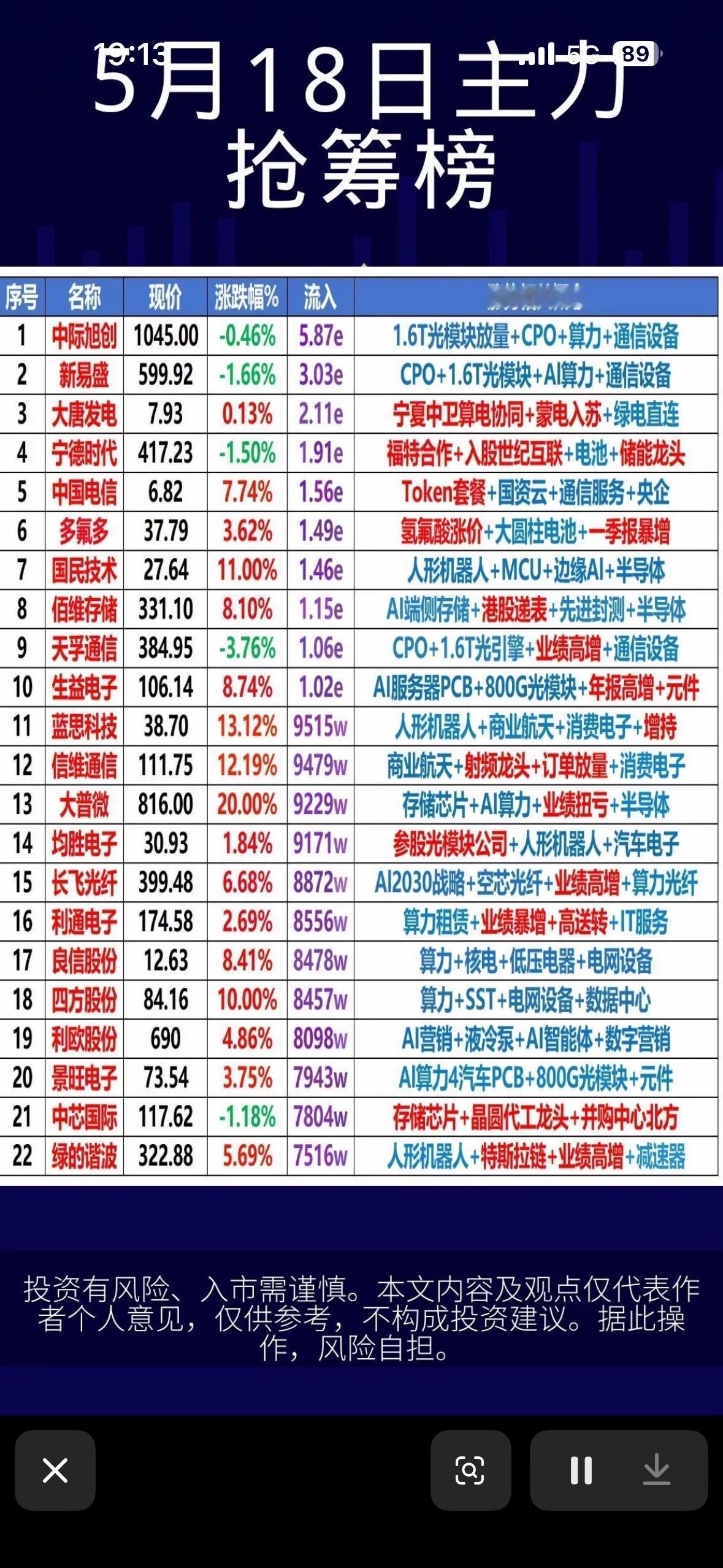揭秘主力资金的布局策略！📈💰5月18日A股分化行情太绝了！高位热门股被主