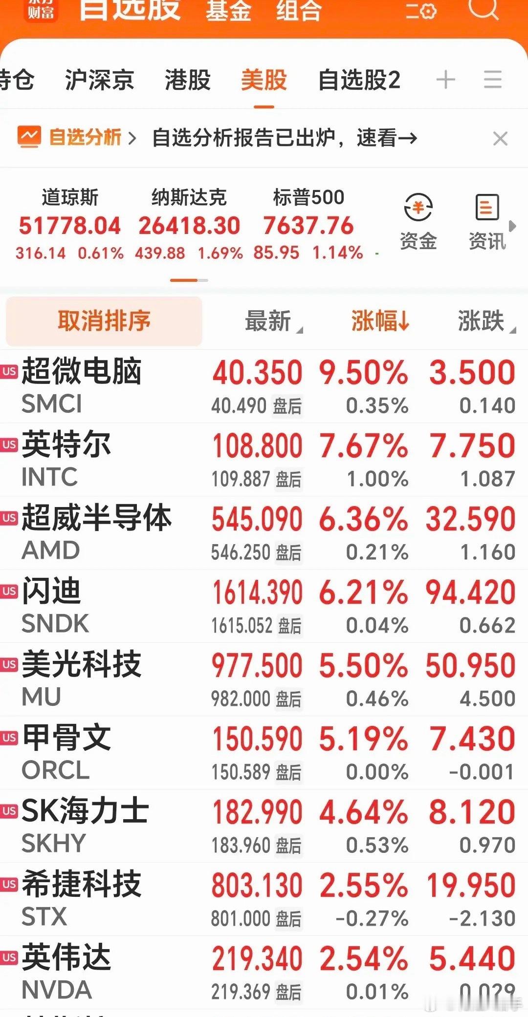 早上说几句观点先说结论：今天A股定是个好日子！1.美股纳指大涨，三大指数均上涨。纳指涨幅达+1.69