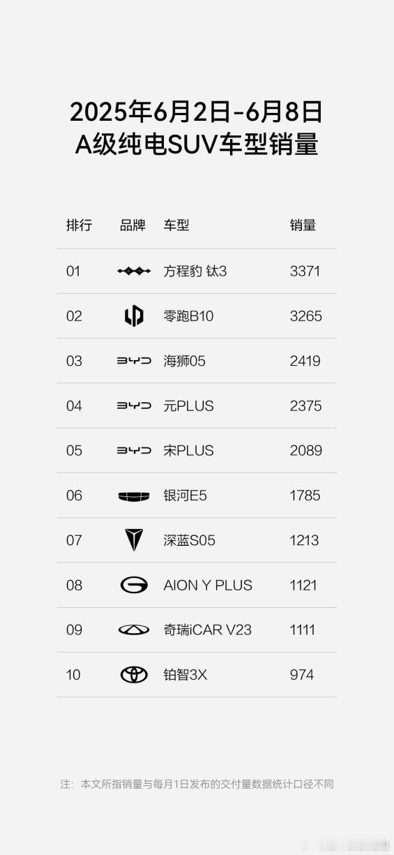 最近车圈要变天，6月第一周新能源乘用车市场销量数据公布，方程豹凭借出色的市场表