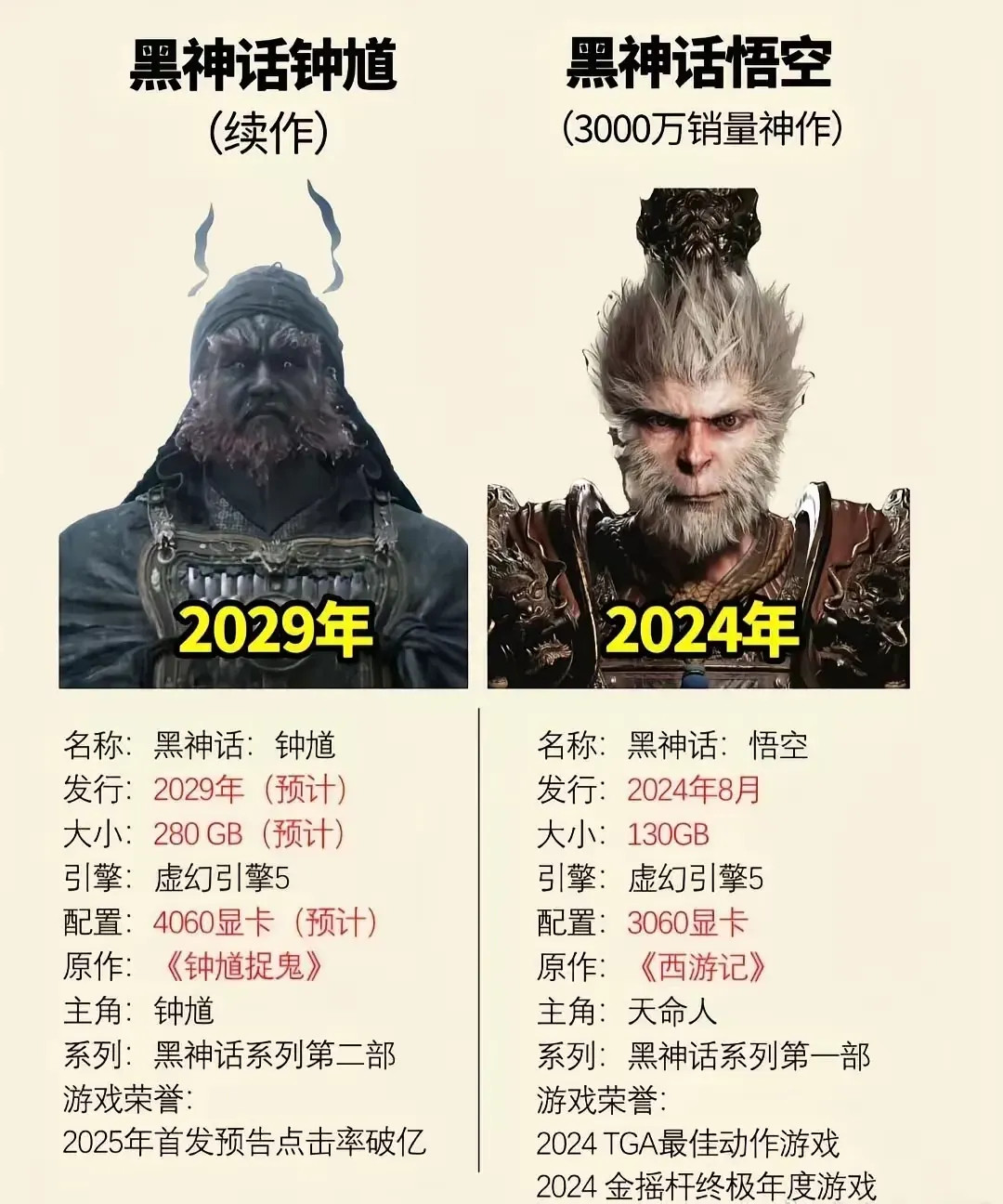 国产游戏产业也要崛起了，先有2024年全球销量突破3000万好评如潮的黑神话悟空