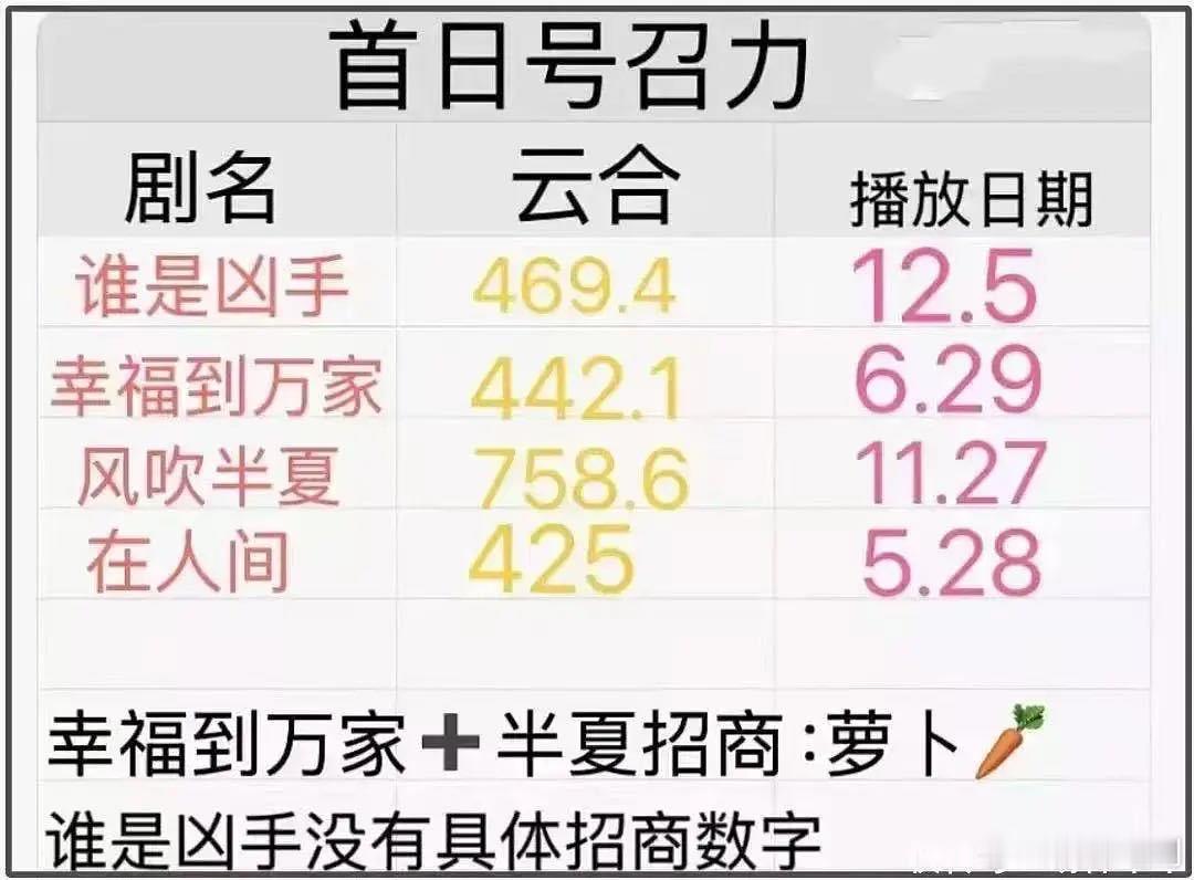赵丽颖的号召力是不是被高估了？来看看赵丽颖这两年四部剧的首播云合数据一般是400