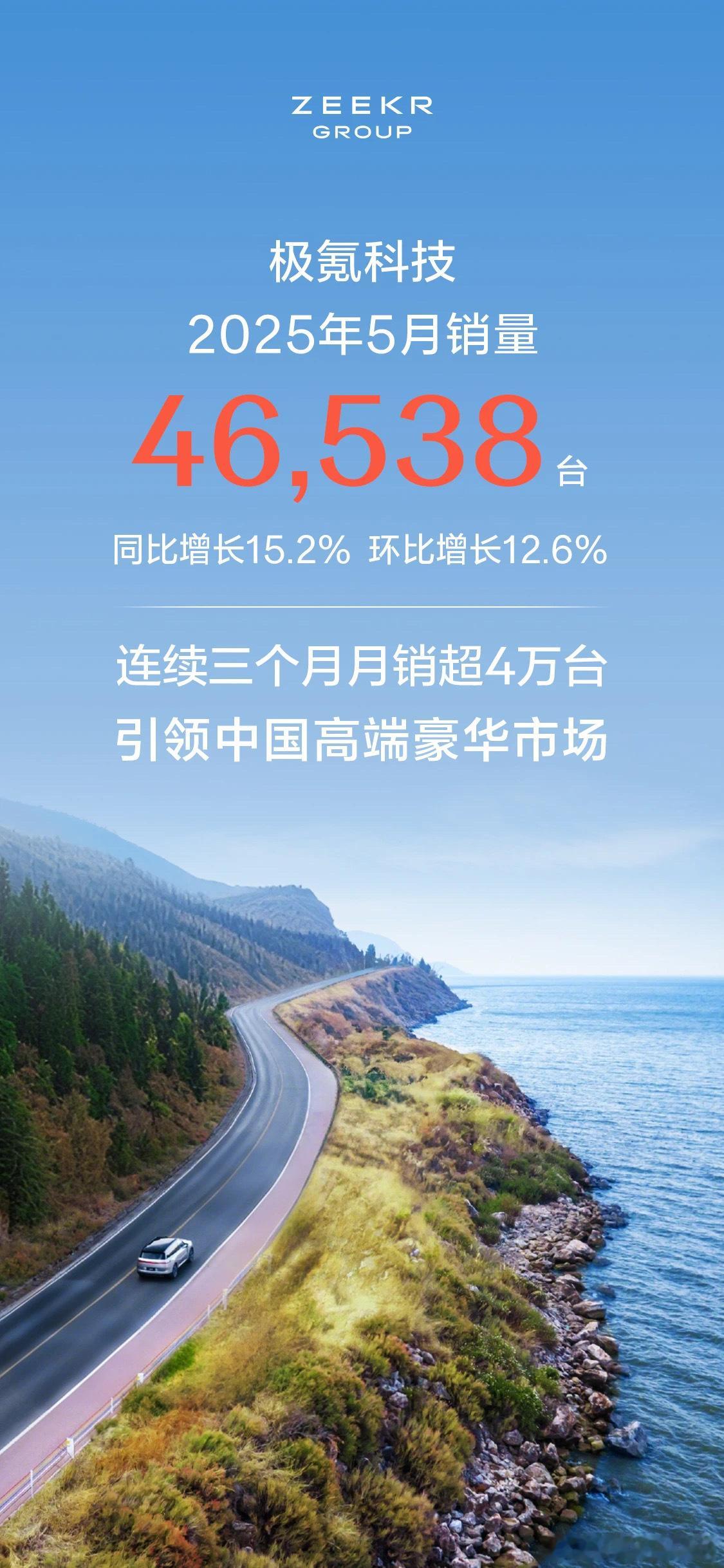 极氪科技5月销量46,538台，连续三个月销量超4万007GT上市之后，极氪销