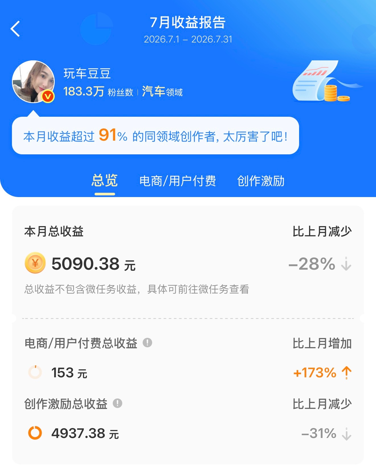 在微博7🈷️挣了5090.38元！属于什么水平？