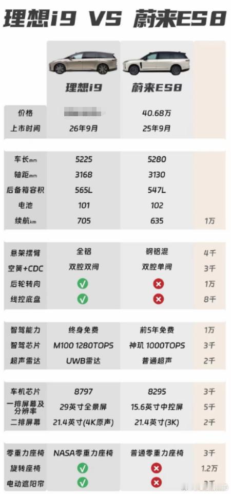 网友做的图，看起来确实遥遥领先~理想i9蔚来ES8​​​