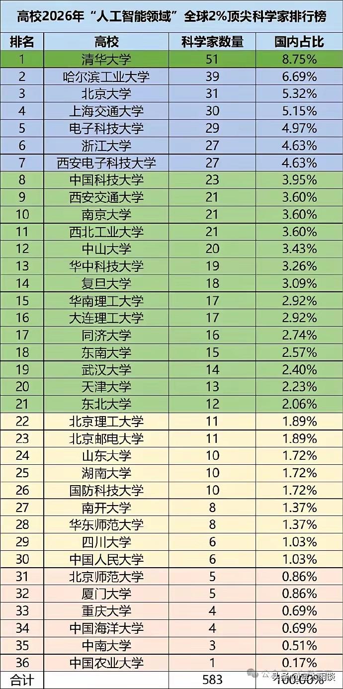 很奇怪，斯坦福大学为什么如此了解咱们的AI水平？它不但将全球人工智能领域的科学家