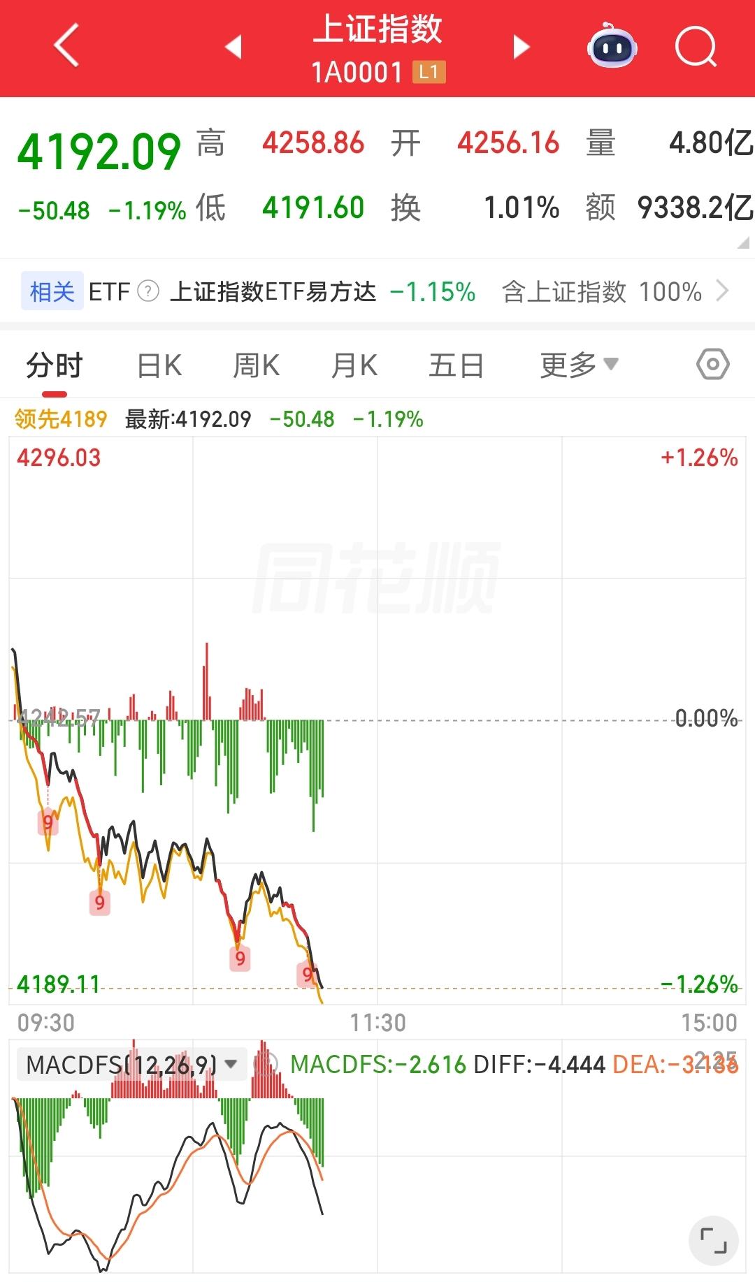 访华人员今天开始第一天行程。A股没有闲着，非常给力，用实际行动给他们上了一课。