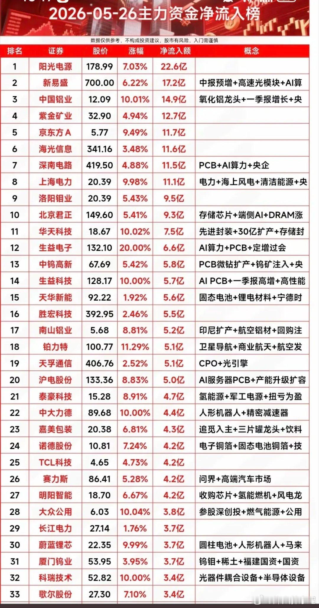 5.26周二主力大资金净流入榜TOP30！资金抢筹：玻璃基板、显示技术、