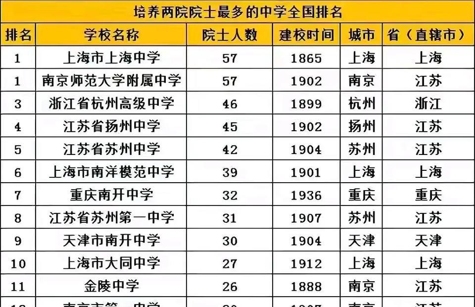 天津南开中学，就是北方高中最后的颜面。为什么教育资源这么集中的北京？他的中学却