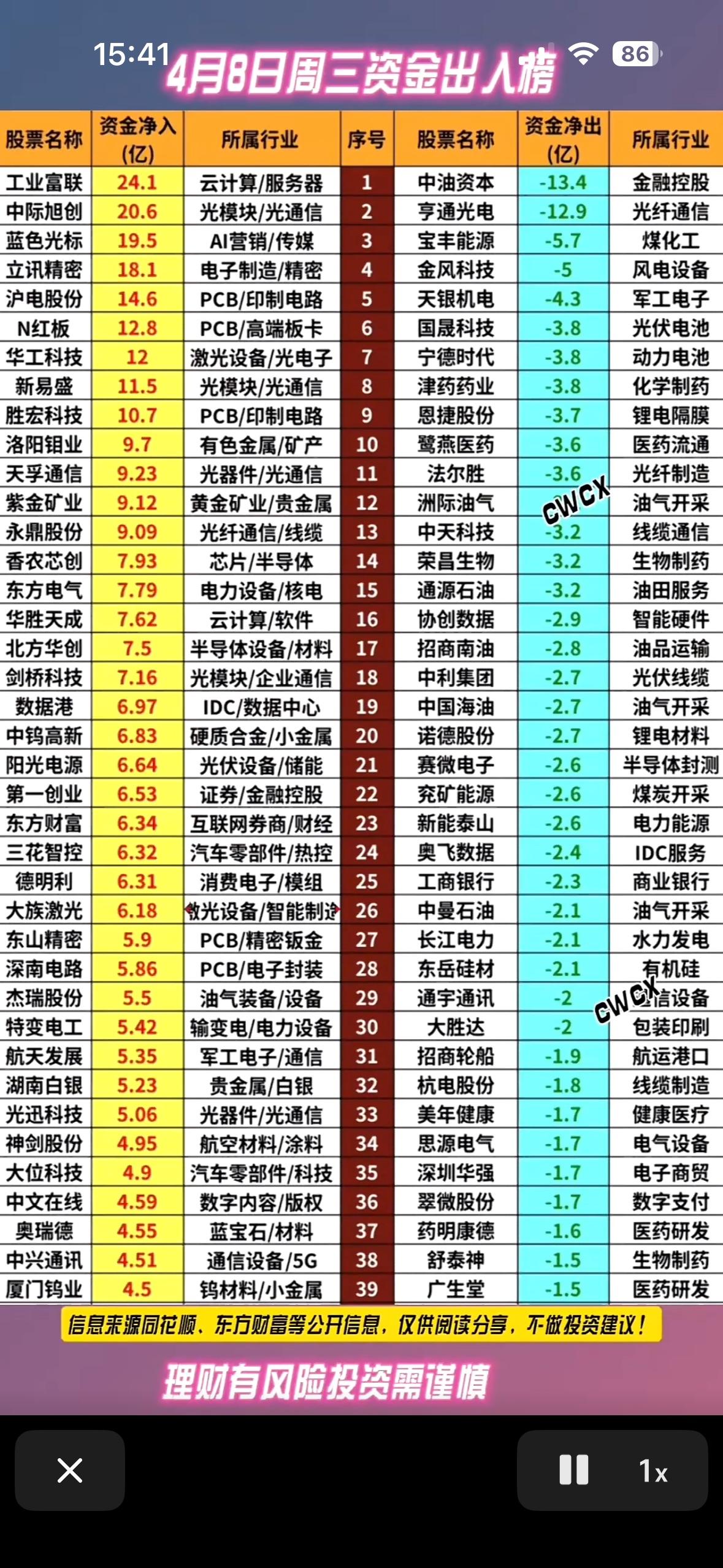4月8日周三资金出入前40名人气榜📈📉股票分析，投资参考！4月8日