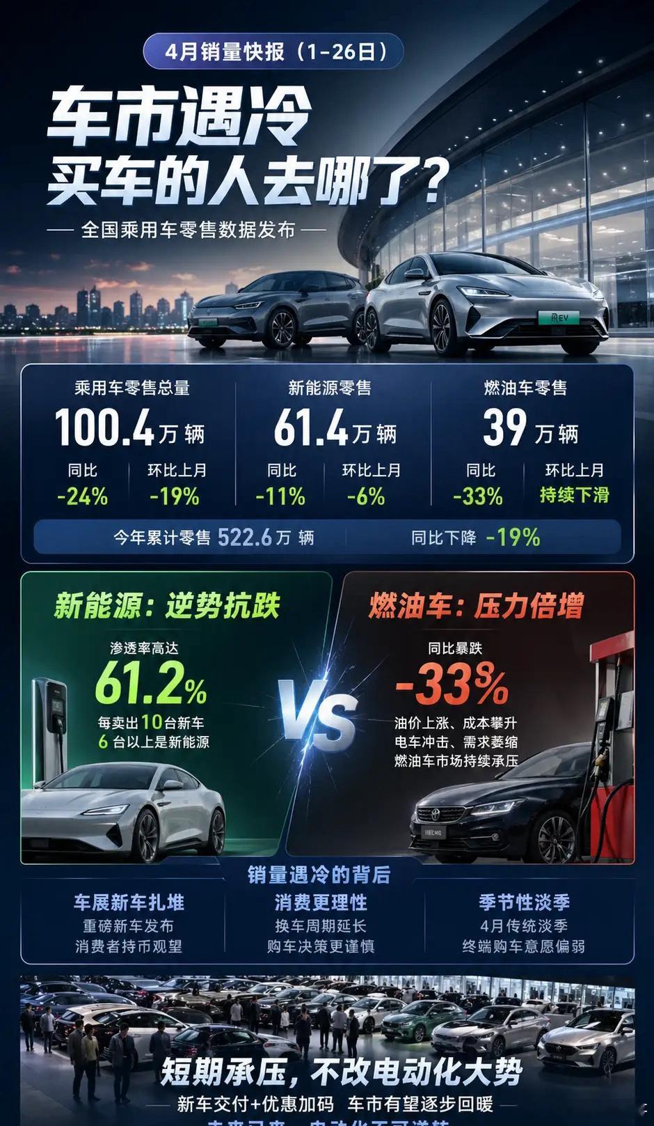 车市突然熄火？不是没人买，而是真不敢买了！4月车市数据一出来，我发现很多人还没看