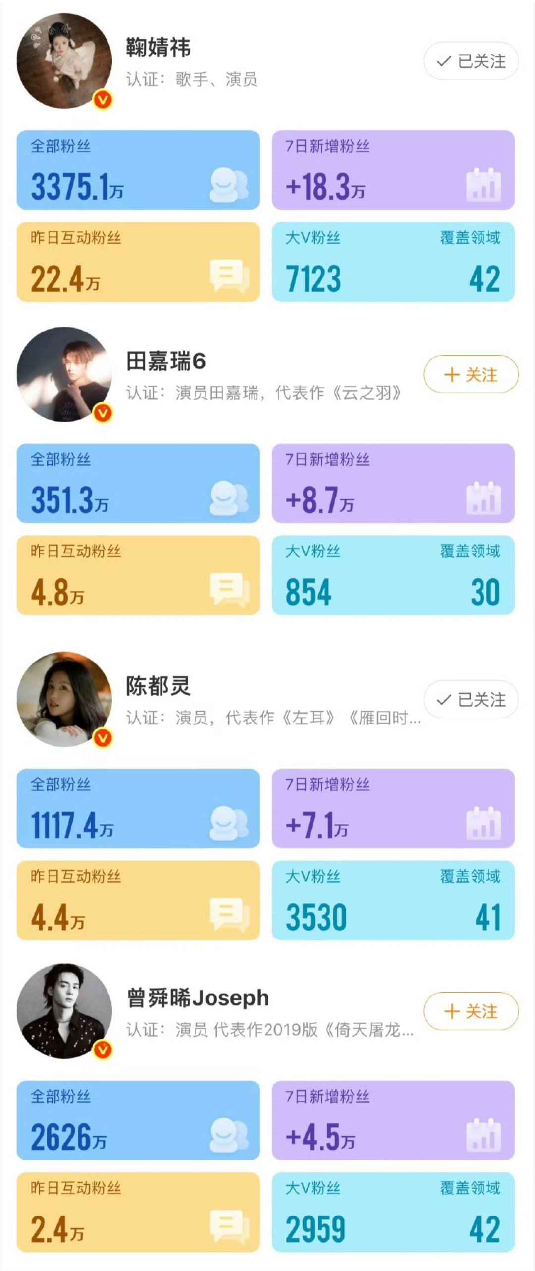 月鳞绮纪四个主演7天涨粉情况