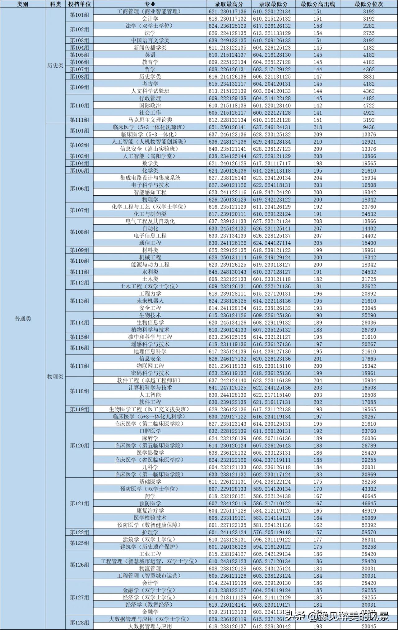临床医学不愧是郑州大学王牌中的王牌，当其他高校临床医学分数线一路走低的时候，郑大