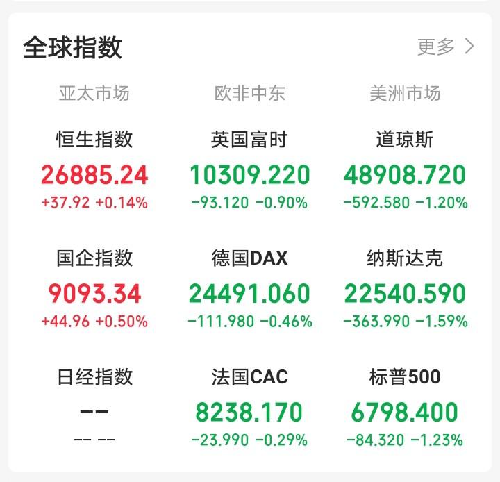 昨天晚上还想着大A跌的这么惨，今天大A还会反人性下跌！一觉醒来，顿感不妙。全