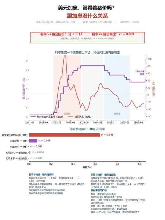 美元加息，管得着猪价吗？