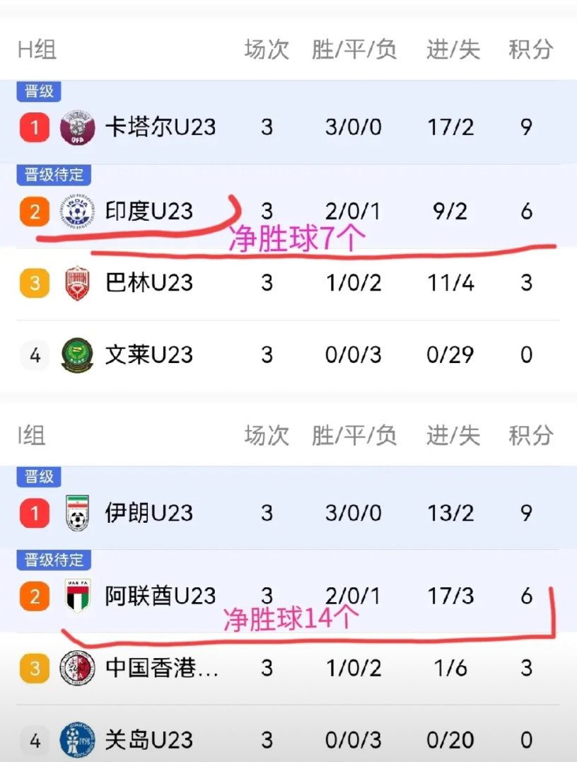 国足幸好没有输球，否则真的被淘汰！感谢澳大利亚，没有完全攻出来，否则我们可能