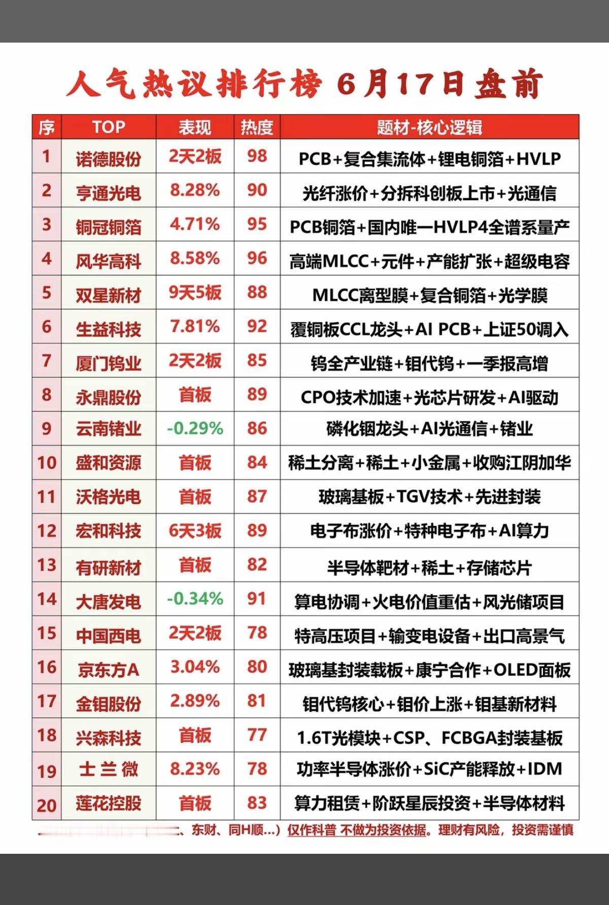 6.17周三市场热议+人气热度榜TOP20!1.锂电铜箔+复合集体流2