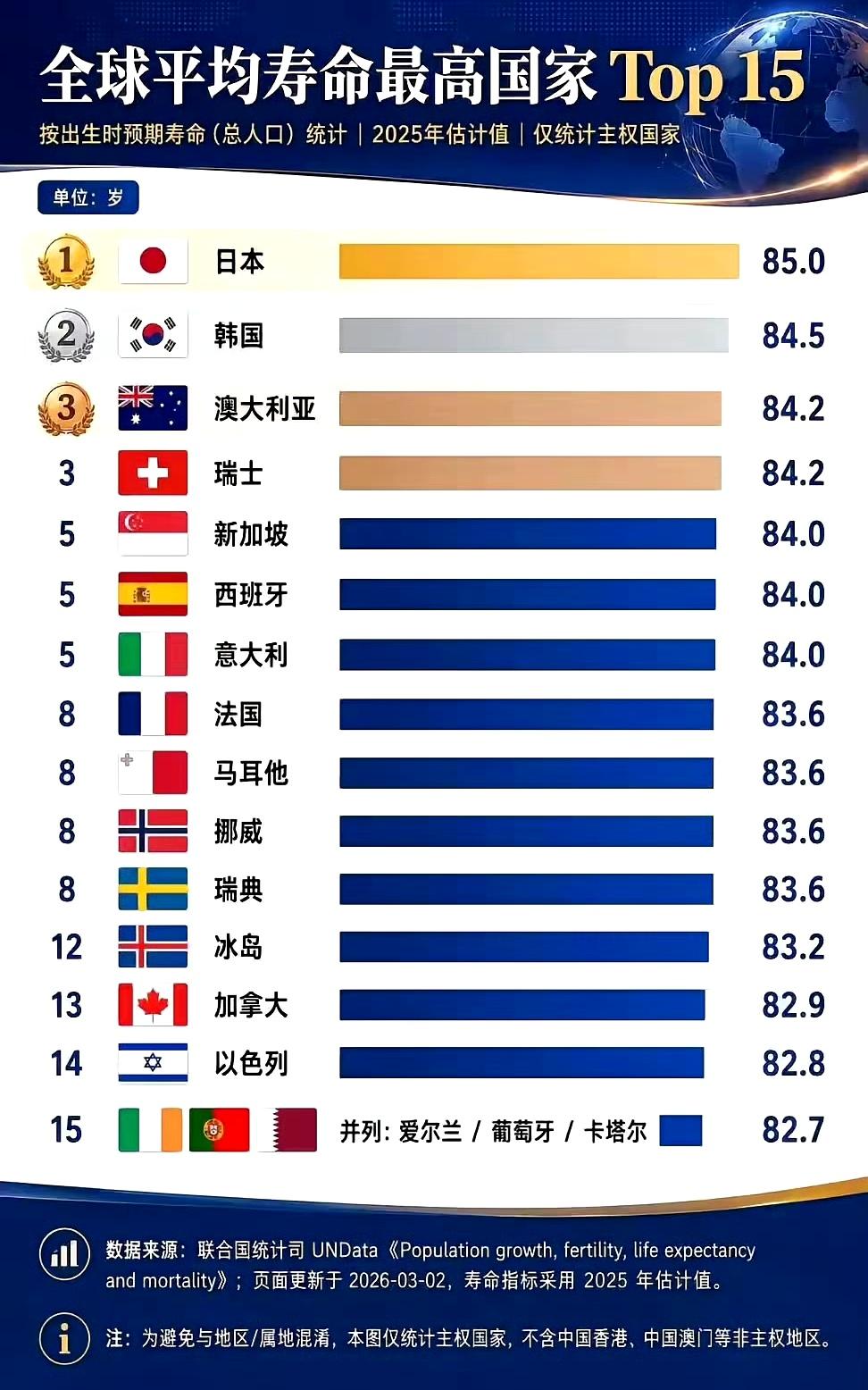全球平均寿命最高国家Top15。
