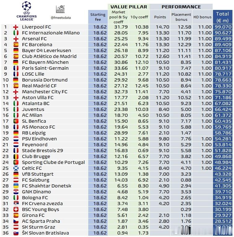 专业足球数据媒体footballmeetdata计算了本赛季第一阶段的欧冠奖金，
