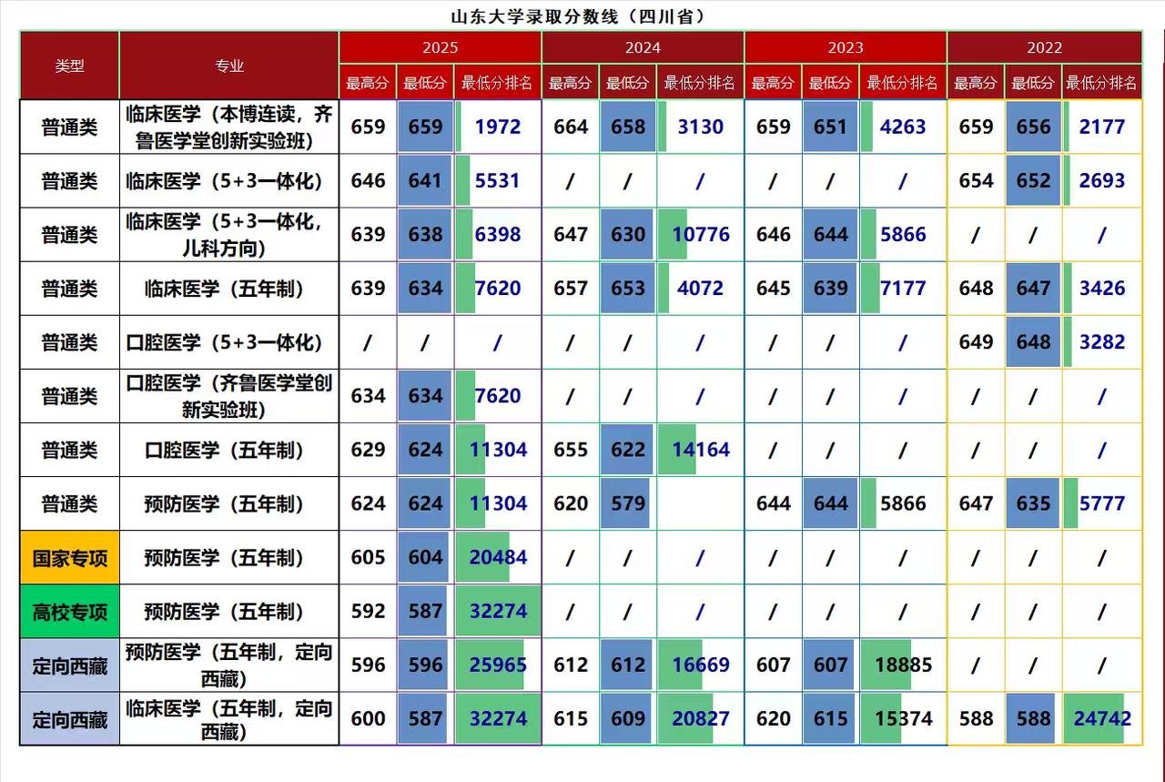 山东大学医学专业在四川省录取分数情况分析：❶山大在川招生医学专业共有临床医学、